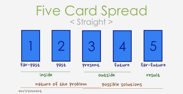 Simple Five Spread Explained - Tarot Technique